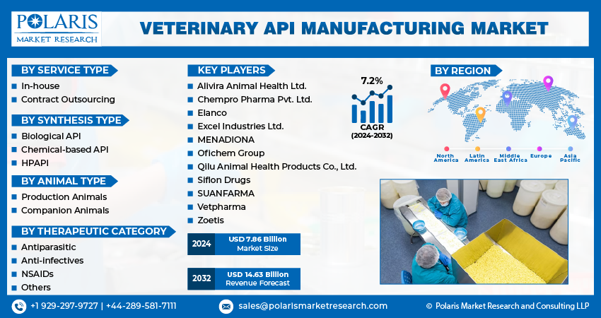 Veterinary Active Pharmaceutical